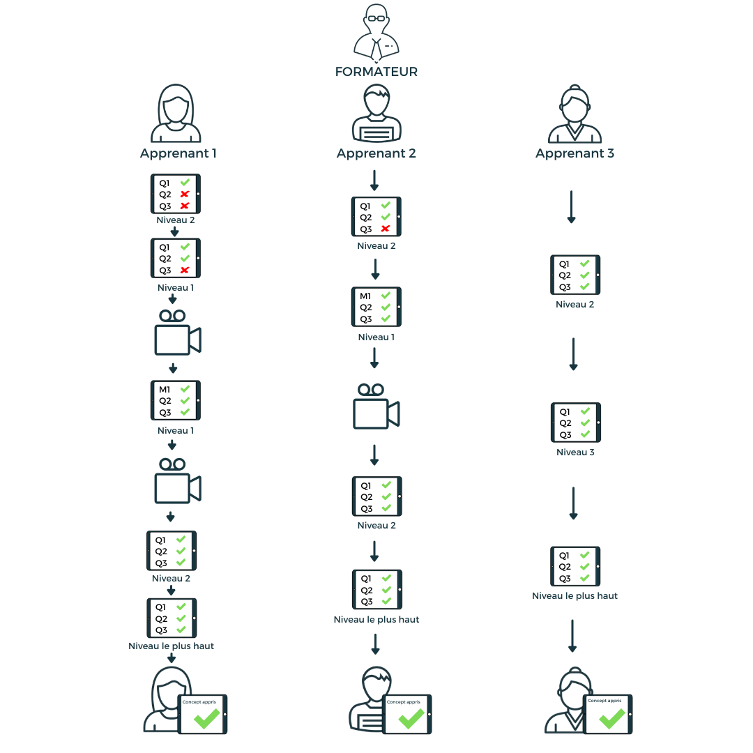 schéma formateur apprenant